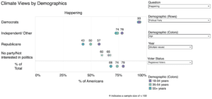 This dot plot shows the belief that global warming is happening among registered voters, broken down by political party and age range. There are large gaps in climate change beliefs by age among Republicans, with more younger Republicans having pro-climate beliefs than older Republicans. There are much smaller gaps by age among Independents and Democrats. Data: Climate Change in the American Mind, 2024.